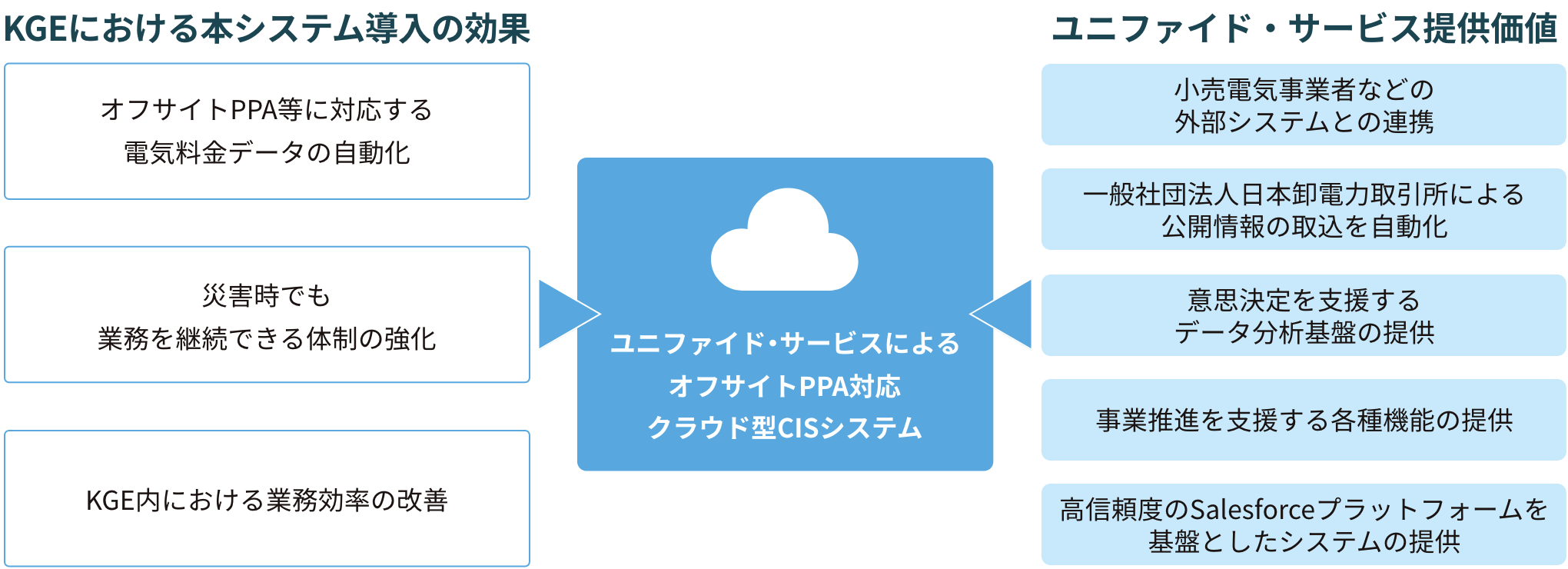 ユニファイド・サービスによるオフサイトPPA対応クラウド型CISシステム