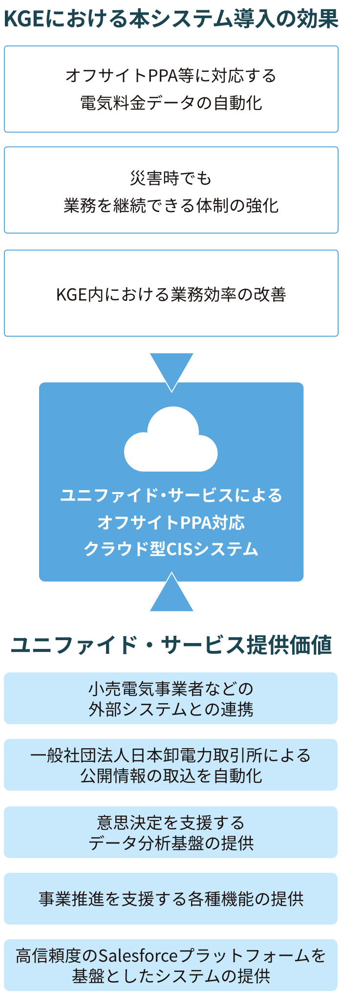 ユニファイド・サービスによるオフサイトPPA対応クラウド型CISシステム