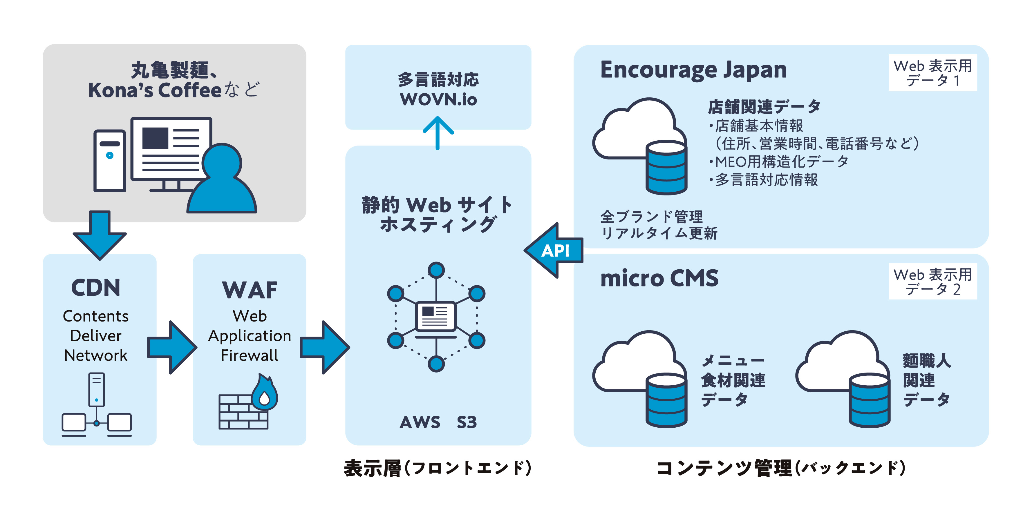 データと表示を分離することで、柔軟な多ブランド展開と高速配信及び高度なセキュリティを実現